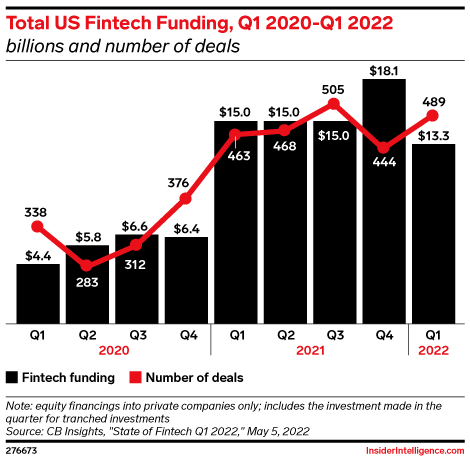 Total US Fintech Funding, Q1 2020-Q1 2022 (billions and number of deals)