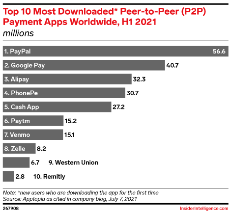 Top 10 Most Downloaded* Peer-to-Peer (P2P) Payment Apps Worldwide, H1 2021 (millions)