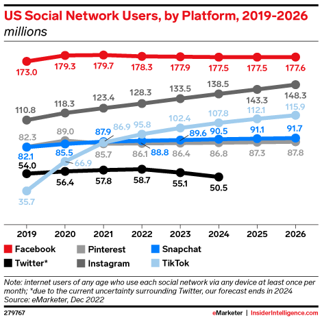 US Social Network Users, by Platform, 2019-2026 (millions)