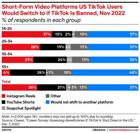 Short-Form Video Platforms US TikTok Users Would Switch to if TikTok Is Banned, Nov 2022 (% of respondents in each group)