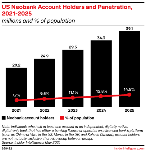 US Neobank Account Holders and Penetration, 2021-2025 (millions and % of population)