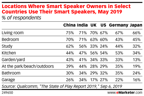Locations Where Smart Speaker Owners in Select Countries Use Their Smart Speakers, May 2019 (% of respondents)
