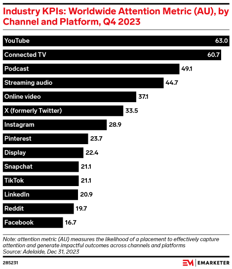 Industry KPIs: Worldwide Attention Metric (AU), by Channel and Platform, Q4 2023