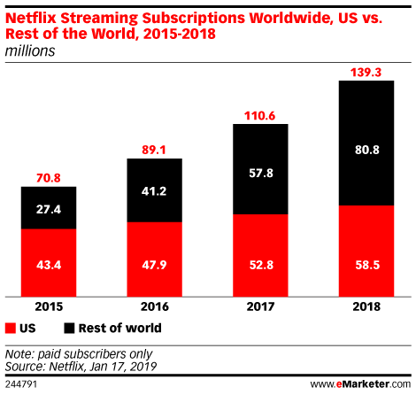 Netflix Streaming Subscriptions Worldwide, US vs. Rest of the World, 2015-2018 (millions)