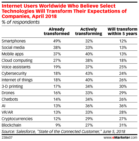 Internet Users Worldwide Who Believe Select Technologies Will Transform Their Expectations of Companies, April 2018 (% of respondents)