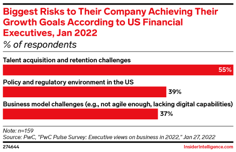 Biggest Risks to Their Company Achieving Their Growth Goals According to US Financial Executives, Jan 2022 (% of respondents)