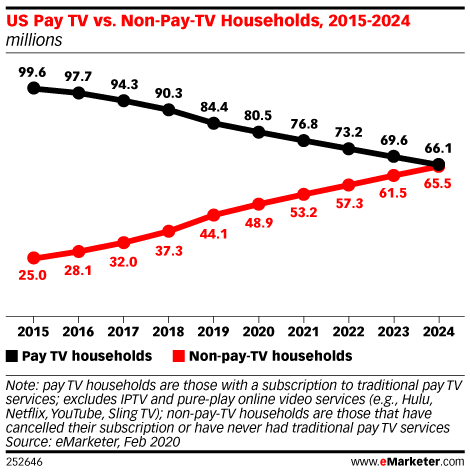 US Pay TV vs. Non-Pay-TV Households, 2015-2024 (millions)