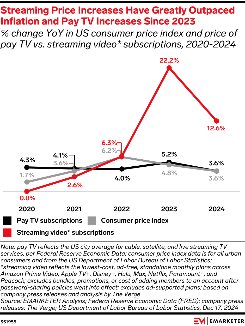 Streaming Price Increases Have Greatly Outpaced Inflation and Pay TV Increases Since 2023 (% change YoY in US consumer price index and price of pay TV vs. streaming video subscriptions, 2020-2024)