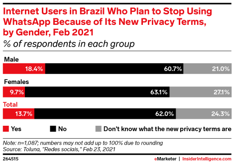 Internet Users in Brazil Who Plan to Stop Using WhatsApp Because of Its New Privacy Terms, by Gender, Feb 2021 (% of respondents in each group)
