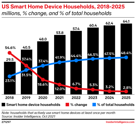 US Smart Home Device Households, 2018-2025 (millions, % change, and % of total households)