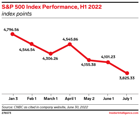 S&P 500 Index Performance, H1 2022 (index points)