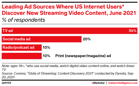 Leading Ad Sources Where US Internet Users* Discover New Streaming Video Content, June 2021 (% of respondents)