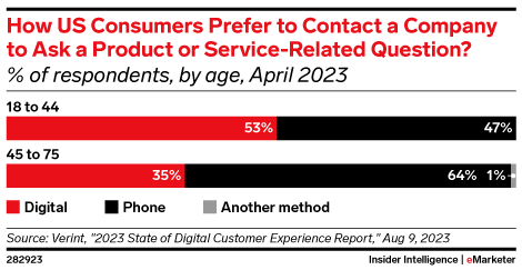 How US Consumers Prefer to Contact a Company to Ask a Product or Service-Related Question? (% of respondents, by age, April 2023)