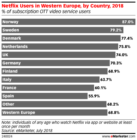 Netflix Users in Western Europe, by Country, 2018 (% of subscription OTT video service users)