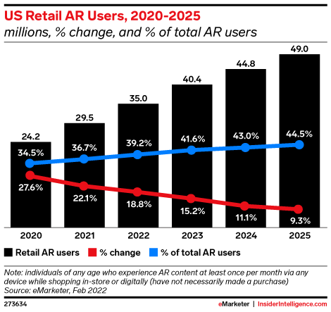 US Retail AR Users, 2020-2025 (millions, % change, and % of total AR users)
