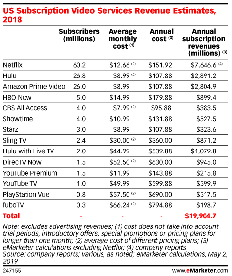 US Subscription Video Services Revenue Estimates, 2018