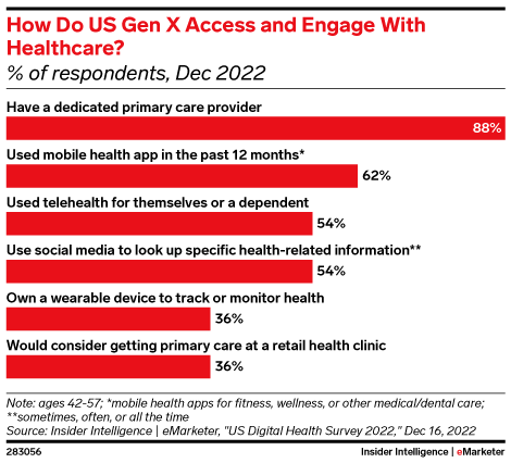How Do US Gen X Access and Engage With Healthcare? (% of respondents, Dec 2022)