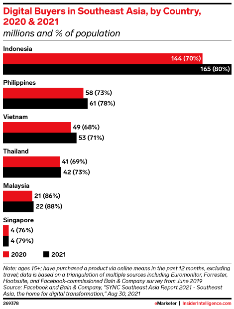 Digital Buyers in Southeast Asia, by Country, 2020 & 2021 (millions and % of population)
