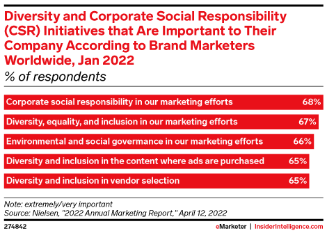 Diversity and Corporate Social Responsibility (CSR) Initiatives that Are Important to Their Company According to Brand Marketers Worldwide, Jan 2022 (% of respondents)
