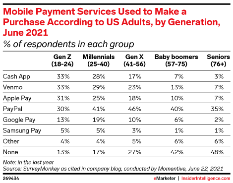 Mobile Payment Services Used to Make a Purchase According to US Adults, by Generation, June 2021 (% of respondents in each group)