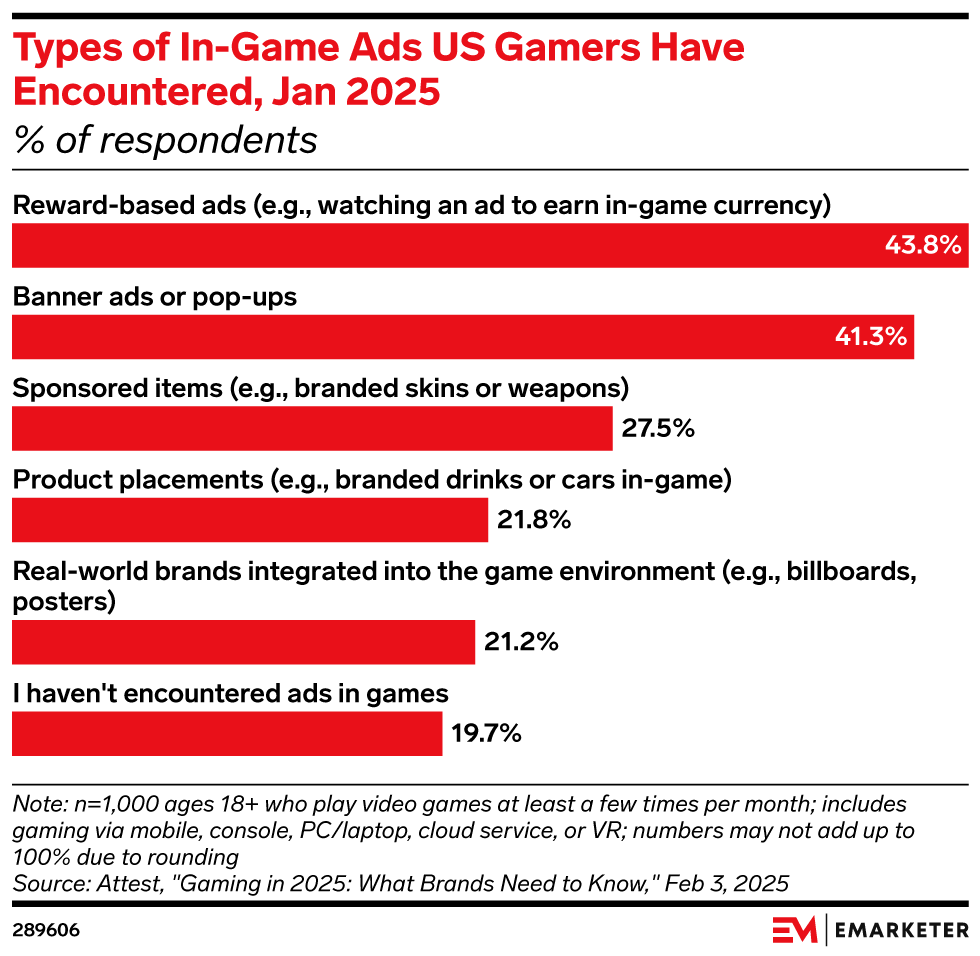 Types of In-Game Ads US Gamers Have Encountered, Jan 2025 (% of respondents)