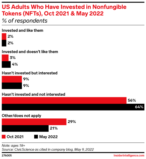 US Adults Who Have Invested in Nonfungible Tokens (NFTs), Oct 2021 & May 2022 (% of respondents)