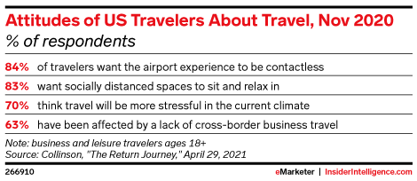 Attitudes of US Travelers About Travel, Nov 2020 (% of respondents)