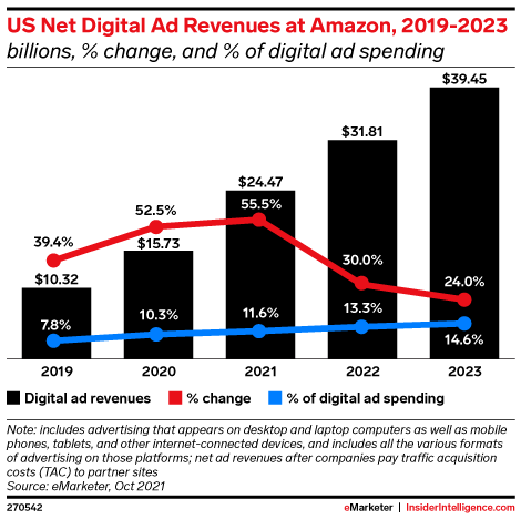 US Net Digital Ad Revenues at Amazon, 2019-2023 (billions, % change, and % of digital ad spending)