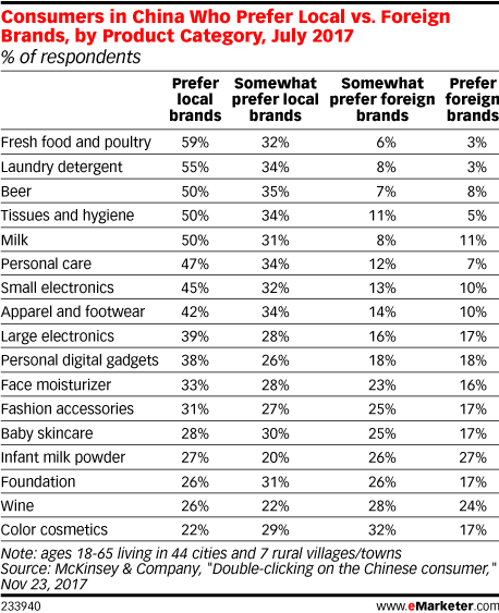 Consumers in China Who Prefer Local vs. Foreign Brands, by Product Category, July 2017 (% of respondents)