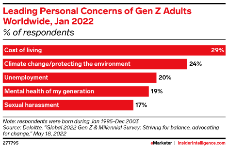 Leading Personal Concerns of Gen Z Adults Worldwide, Jan 2022 (% of respondents)