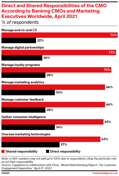 Direct and Shared Responsibilities of the CMO According to Banking CMOs and Marketing Executives Worldwide, April 2021 (% of respondents)