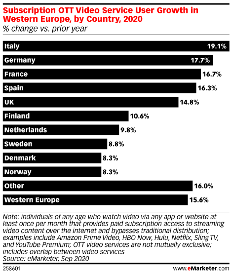 Subscription OTT Video Service User Growth in Western Europe, by Country, 2020 (% change vs. prior year)