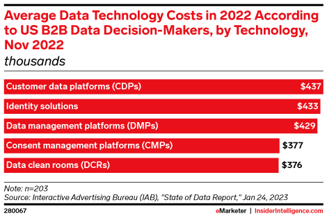 Average Data Technology Costs in 2022 According to US B2B Data Decision-Makers, by Technology, Nov 2022 (thousands)