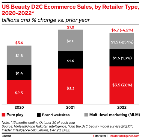 US Beauty Direct-to-Consumer Ecommerce Sales, by Retailer Type, 2020-2022* (billions and % change vs. prior year)