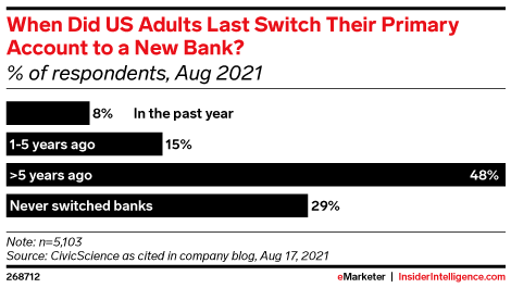 When Did US Adults Last Switch Their Primary Account to a New Bank? (% of respondents, Aug 2021)