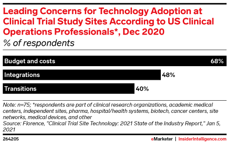Leading Concerns for Technology Adoption at Clinical Trial Study Sites According to US Clinical Operations Professionals*, Dec 2020 (% of respondents)