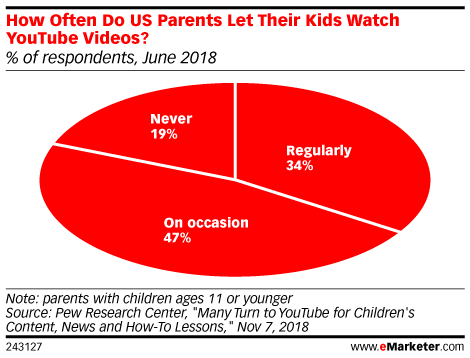 How Often Do US Parents Let Their Kids Watch YouTube Videos? (% of respondents, June 2018)