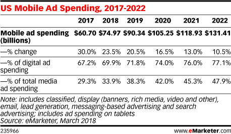 US Mobile Ad Spending, 2017-2022