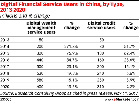 Digital Financial Service Users in China, by Type, 2013-2020 (millions and % change)