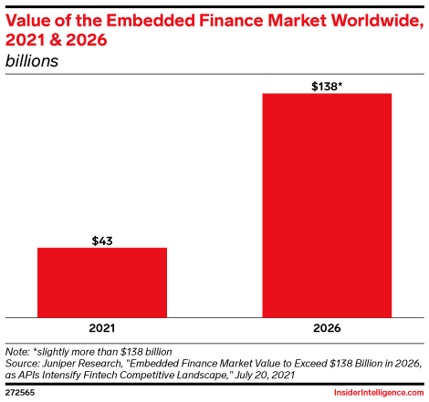 Value of the Embedded Finance Market Worldwide, 2021 & 2026 (billions)
