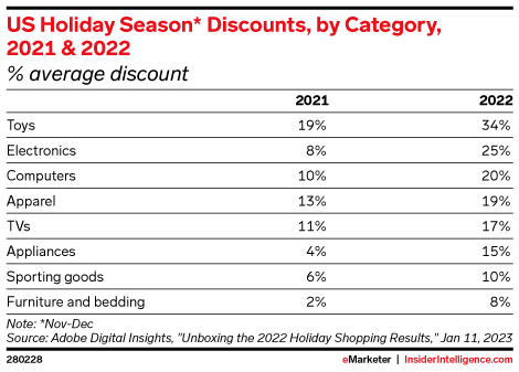 US Holiday Season* Discounts, by Category, 2021 & 2022 (% average discount)