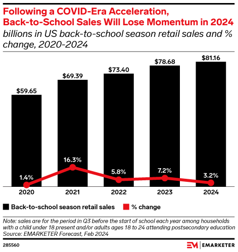 Following a COVID-Era Acceleration, Back-to-School Sales Will Lose Momentum in 2024 (billions in US back-to-school season retail sales and % change, 2020-2024)