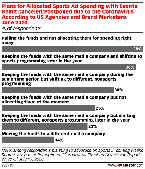 Plans for Allocated Sports Ad Spending with Events Being Canceled/Postponed due to the Coronavirus According to US Agencies and Brand Marketers, June 2020 (% of respondents)