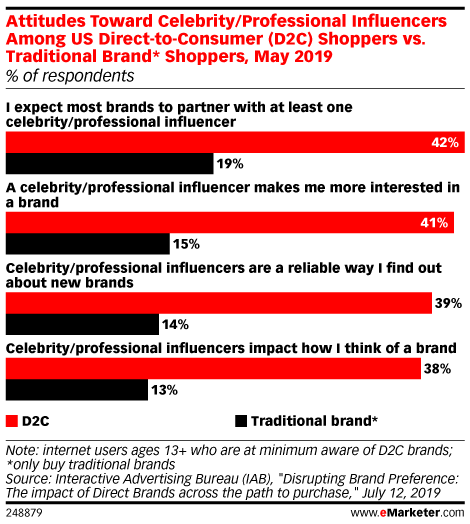 Attitudes Toward Celebrity/Professional Influencers Among US Direct-to-Consumer (D2C) Shoppers vs. Traditional Brand* Shoppers, May 2019 (% of respondents)