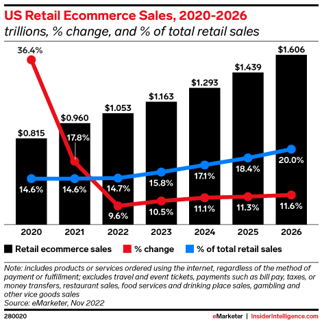 US Retail Ecommerce Sales, 2020-2026 (trillions, % change, and % of total retail sales)