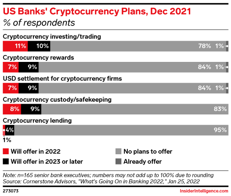 US Banks' Cryptocurrency Plans, Dec 2021 (% of respondents)