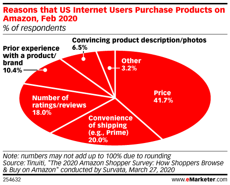 Reasons that US Internet Users Purchase Products on Amazon, Feb 2020 (% of respondents)