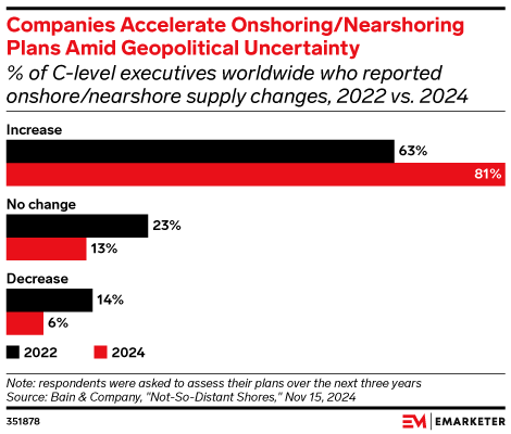 Companies Accelerate Onshoring/Nearshoring Plans Amid Geopolitical Uncertainty