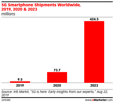 5G Smartphone Shipments Worldwide, 2019, 2020 & 2023 (millions)