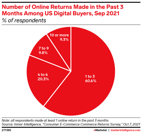 Number of Online Returns Made in the Past 3 Months Among US Digital Buyers, Sep 2021 (% of respondents)